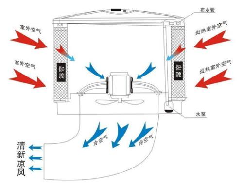 廣州工業(yè)降溫工程，1小時1度電