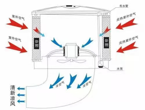 廠房降溫環(huán)保空調(diào)珠海騰煌工業(yè)冷風機的安裝要求